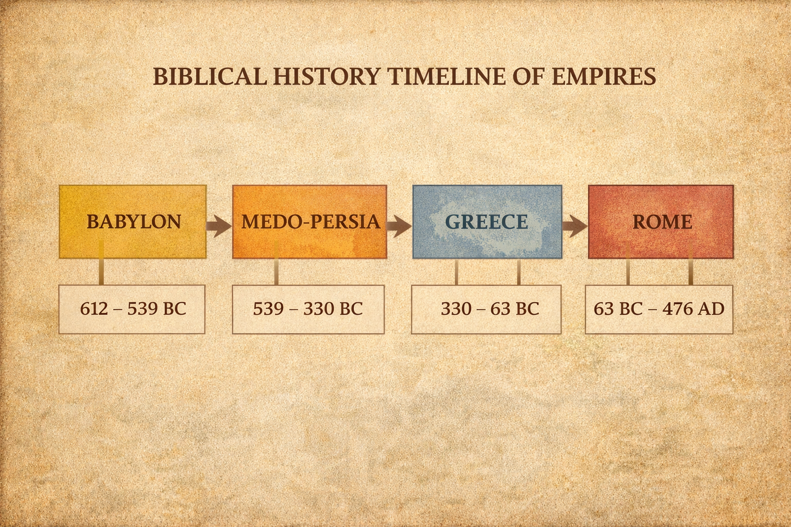 Visual timeline showing Elam, Medo-Persia, Babylon, and key biblical events related to Persia